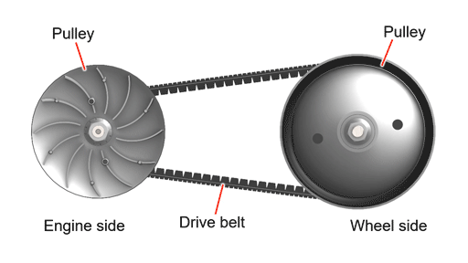 how Motorcycle Belt Pulley works
